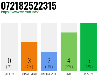 Rufnummer 072182522315 Telefonnummer 072182522315