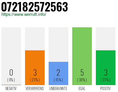 Rufnummer 072182572563 Telefonnummer 072182572563