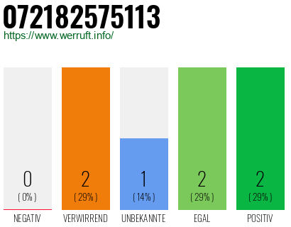 Telefonnummer 072182575113