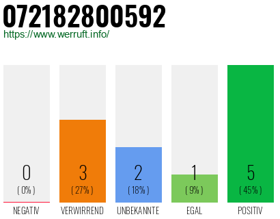 Rufnummer 072182800592 Telefonnummer 072182800592