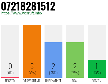 Telefonnummer 07218281512