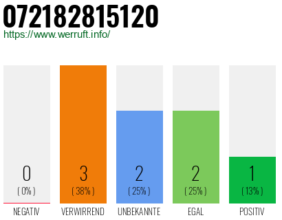 Telefonnummer 072182815120