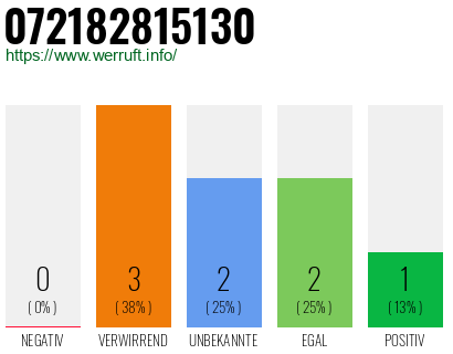 Rufnummer 072182815130 Telefonnummer 072182815130