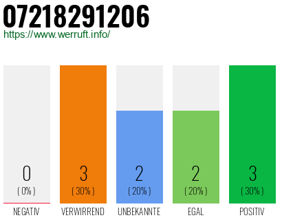 Rufnummer 07218291206 Telefonnummer 07218291206