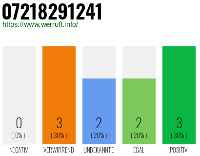 Rufnummer 07218291241 Telefonnummer 07218291241