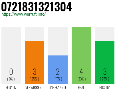 Rufnummer 0721831321304 Telefonnummer 0721831321304