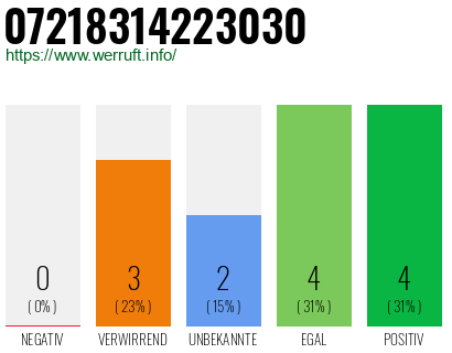 Rufnummer 07218314223030 Telefonnummer 07218314223030
