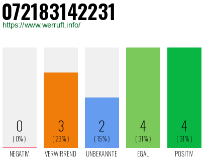 Telefonnummer 072183142231