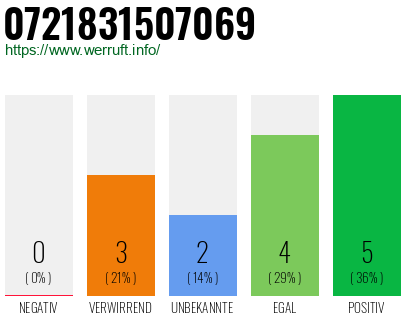 Rufnummer 0721831507069 Telefonnummer 0721831507069