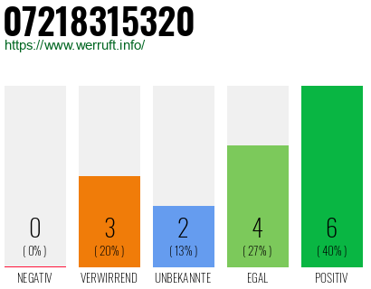 Rufnummer 07218315320 Telefonnummer 07218315320