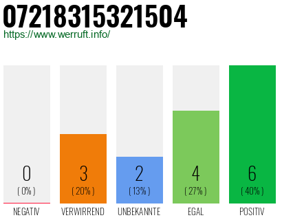 Rufnummer 07218315321504 Telefonnummer 07218315321504
