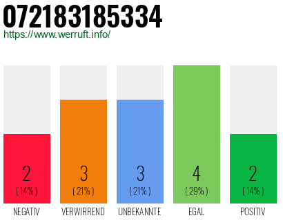 Rufnummer 072183185334 Telefonnummer 072183185334