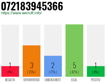 Rufnummer 072183945366 Telefonnummer 072183945366
