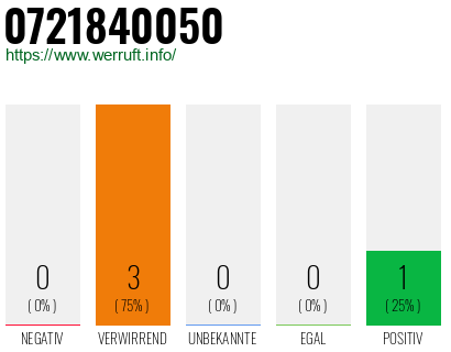 Rufnummer 0721840050 Telefonnummer 0721840050