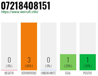 Telefonnummer 07218408151