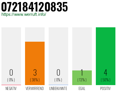 Rufnummer 072184120835 Telefonnummer 072184120835