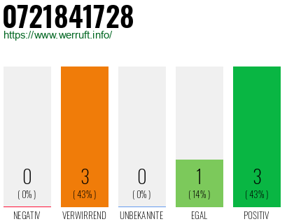Rufnummer 0721841728 Telefonnummer 0721841728