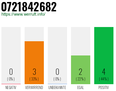 Rufnummer 0721842682 Telefonnummer 0721842682