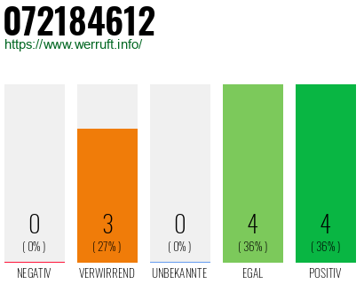 Rufnummer 072184612 Telefonnummer 072184612