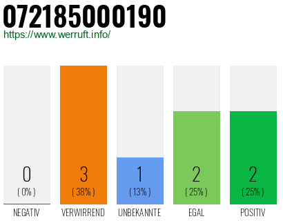 Rufnummer 072185000190 Telefonnummer 072185000190