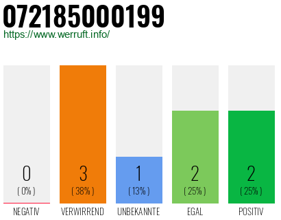 Rufnummer 072185000199 Telefonnummer 072185000199