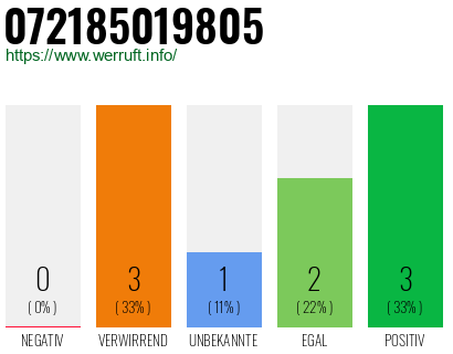 Rufnummer 072185019805 Telefonnummer 072185019805