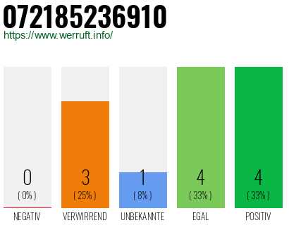 Rufnummer 072185236910 Telefonnummer 072185236910