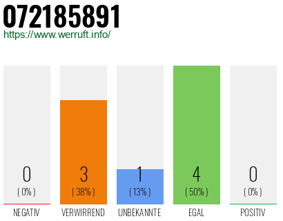 Rufnummer 072185891 Telefonnummer 072185891