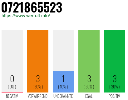 Rufnummer 0721865523 Telefonnummer 0721865523