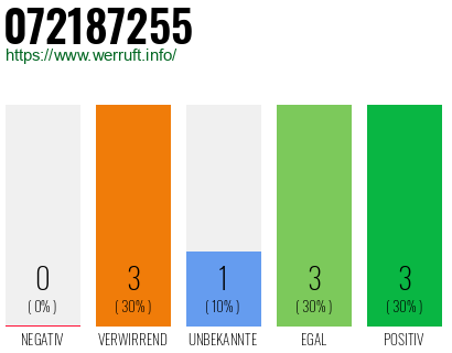 Rufnummer 072187255 Telefonnummer 072187255