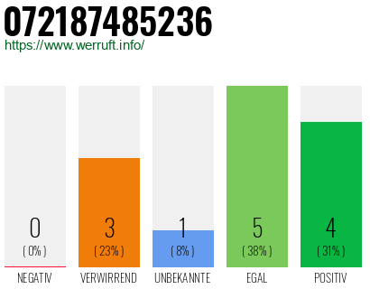 Rufnummer 072187485236 Telefonnummer 072187485236