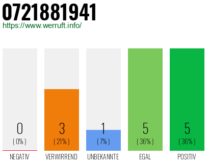 Rufnummer 0721881941 Telefonnummer 0721881941