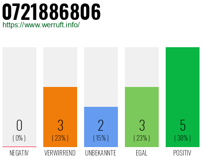 Rufnummer 0721886806 Telefonnummer 0721886806