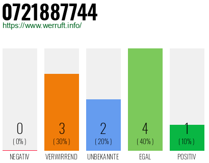 Rufnummer 0721887744 Telefonnummer 0721887744