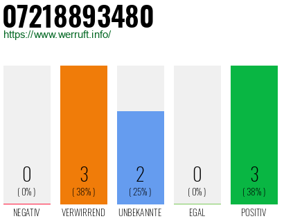Rufnummer 07218893480 Telefonnummer 07218893480