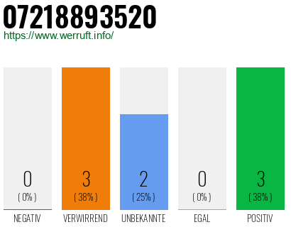 Rufnummer 07218893520 Telefonnummer 07218893520