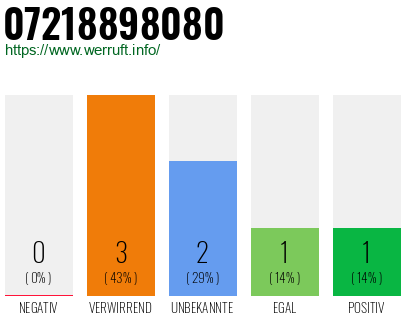 Rufnummer 07218898080 Telefonnummer 07218898080