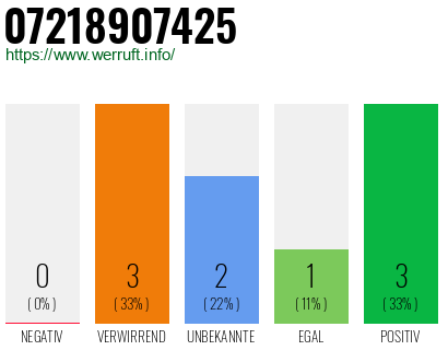 Rufnummer 07218907425 Telefonnummer 07218907425