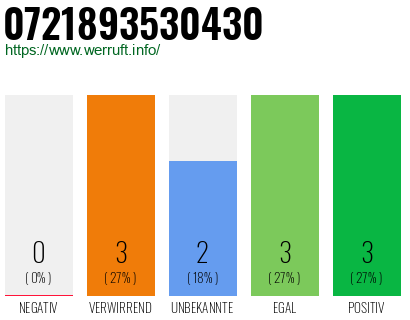 Rufnummer 0721893530430 Telefonnummer 0721893530430
