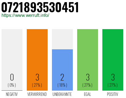 Rufnummer 0721893530451 Telefonnummer 0721893530451