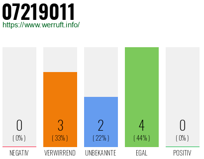 Rufnummer 07219011 Telefonnummer 07219011