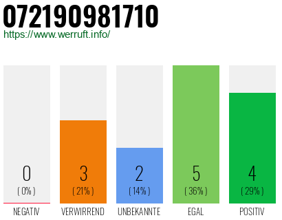 Rufnummer 072190981710 Telefonnummer 072190981710