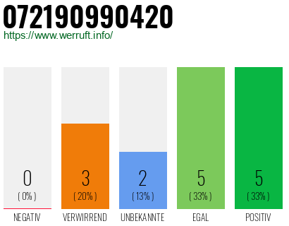 Rufnummer 072190990420 Telefonnummer 072190990420
