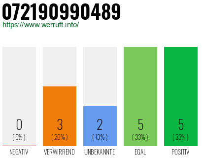 Rufnummer 072190990489 Telefonnummer 072190990489