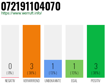 Rufnummer 072191104070 Telefonnummer 072191104070