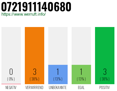 Rufnummer 0721911140680 Telefonnummer 0721911140680