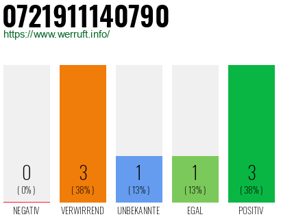 Rufnummer 0721911140790 Telefonnummer 0721911140790