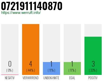 Rufnummer 0721911140870 Telefonnummer 0721911140870