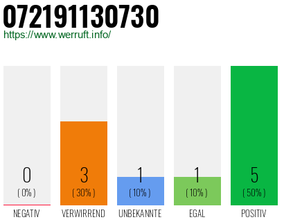 Rufnummer 072191130730 Telefonnummer 072191130730