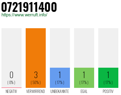 Rufnummer 0721911400 Telefonnummer 0721911400